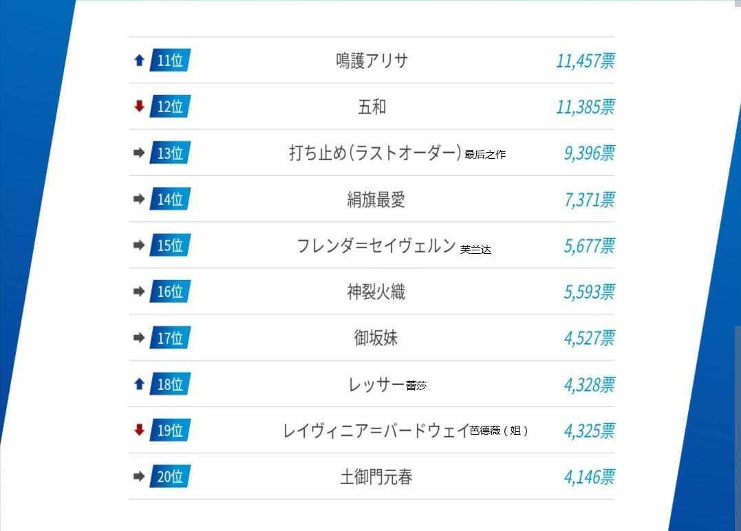 官方人气投票结果1